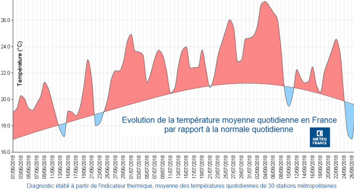 Image d'illustration pour TOP 15 des plus fortes chaleurs de l'été