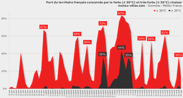 Image d'illustration pour Pic de chaleur puis violents orages les 28 et 29 août