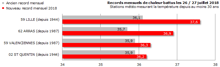 Image d'illustration pour Vague de chaleur voire canicule en dernière semaine de juillet