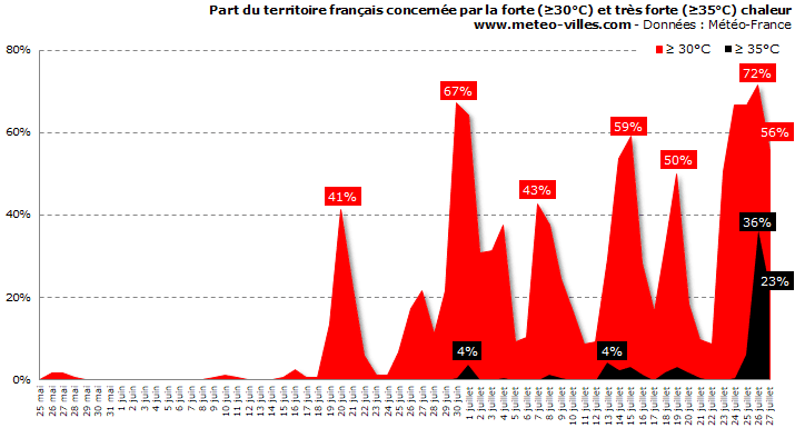Image d'illustration pour Vague de chaleur voire canicule en dernière semaine de juillet