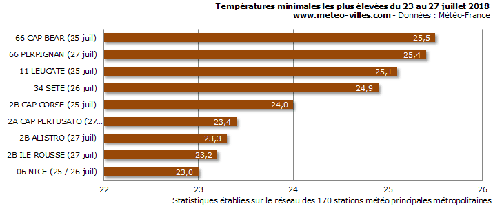 Image d'illustration pour Vague de chaleur voire canicule en dernière semaine de juillet