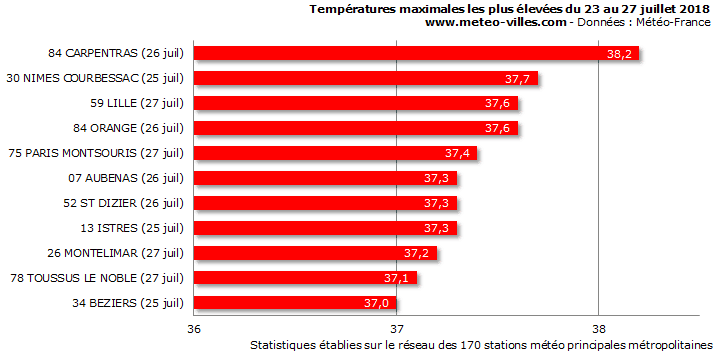 Image d'illustration pour Vague de chaleur voire canicule en dernière semaine de juillet