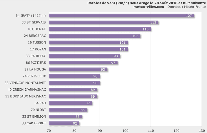 Image d'illustration pour Pic de chaleur puis violents orages les 28 et 29 août