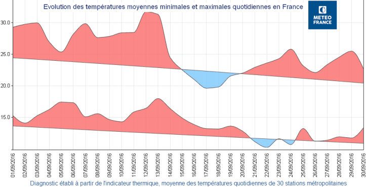Image d'illustration pour Forte chaleur tardive en ce mois de septembre