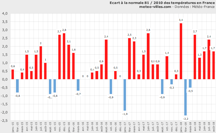 Image d'illustration pour Vers un mois de septembre plus chaud que la normale