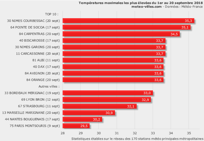 Image d'illustration pour Vers un mois de septembre plus chaud que la normale