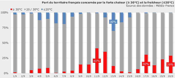 Image d'illustration pour Vers un mois de septembre plus chaud que la normale