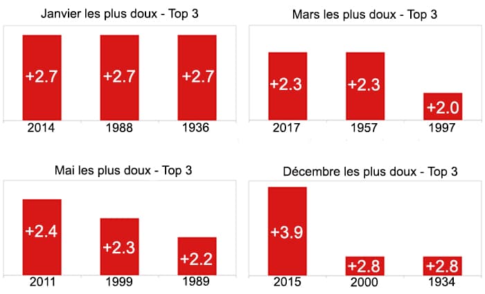 Image d'illustration pour Chaleur : une multiplication des records en France 