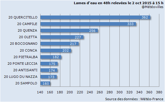 Image d'illustration pour Inondations et fortes rafales de vent en Corse