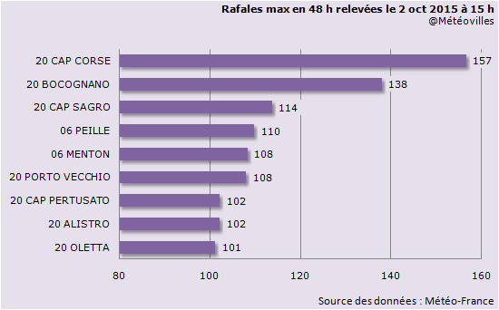 Image d'illustration pour Inondations et fortes rafales de vent en Corse