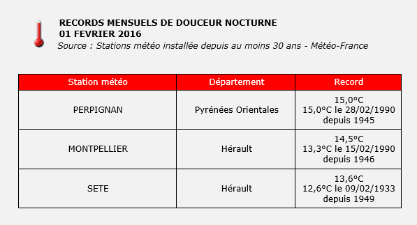 Image d'illustration pour Février débute avec de nouveaux records mensuels de douceur