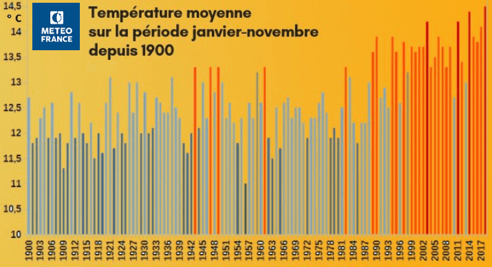 Image d'illustration pour 2018 parmi les plus chaudes en France et dans le Monde