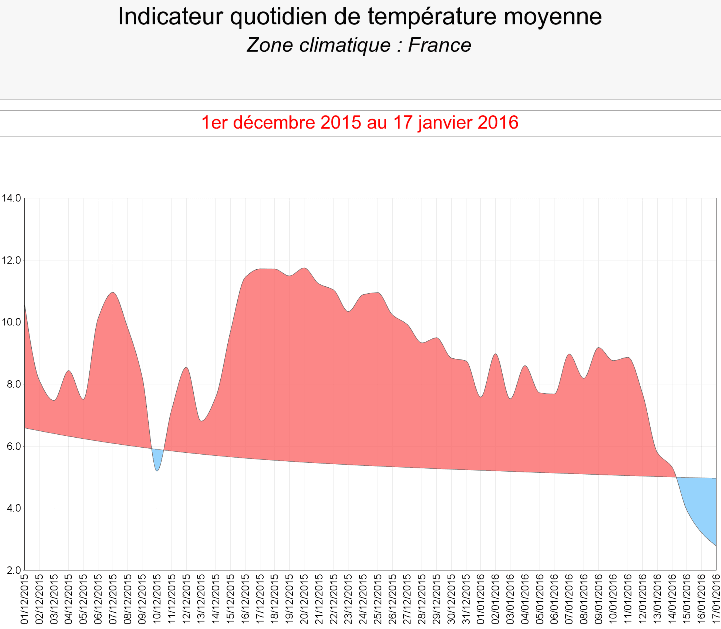 Image d'illustration pour La première moitié d'hiver la plus douce de l'histoire récente