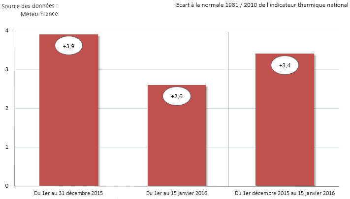 Image d'illustration pour La première moitié d'hiver la plus douce de l'histoire récente
