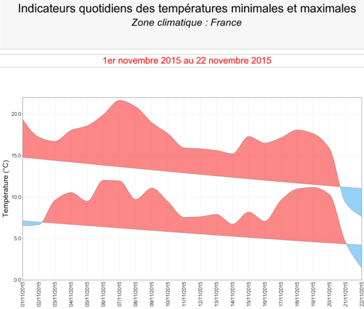 Image d'illustration pour Une parenthèse fraîche au sein d'un novembre et d'une année 2015 très doux
