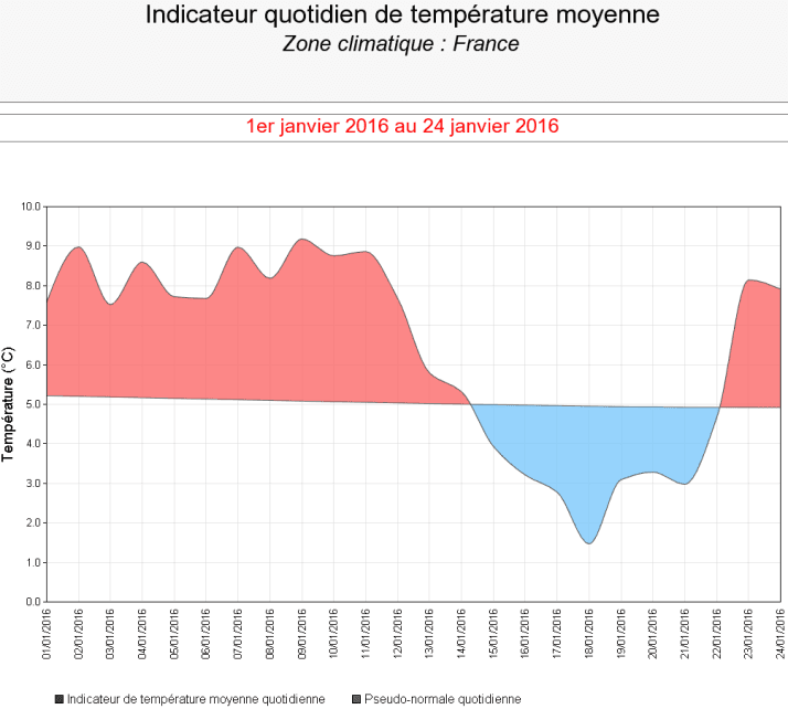 Image d'illustration pour De nouveaux records mensuels de douceur sont battus