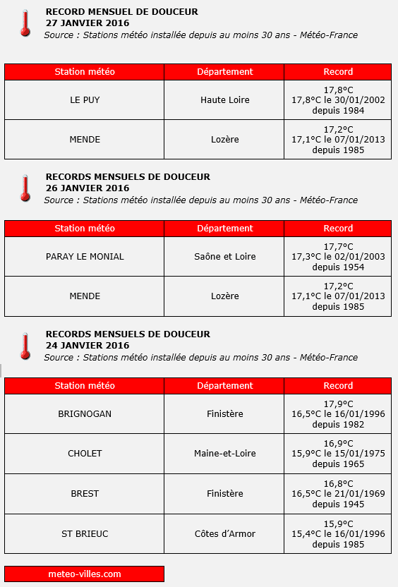 Image d'illustration pour De nouveaux records mensuels de douceur sont battus