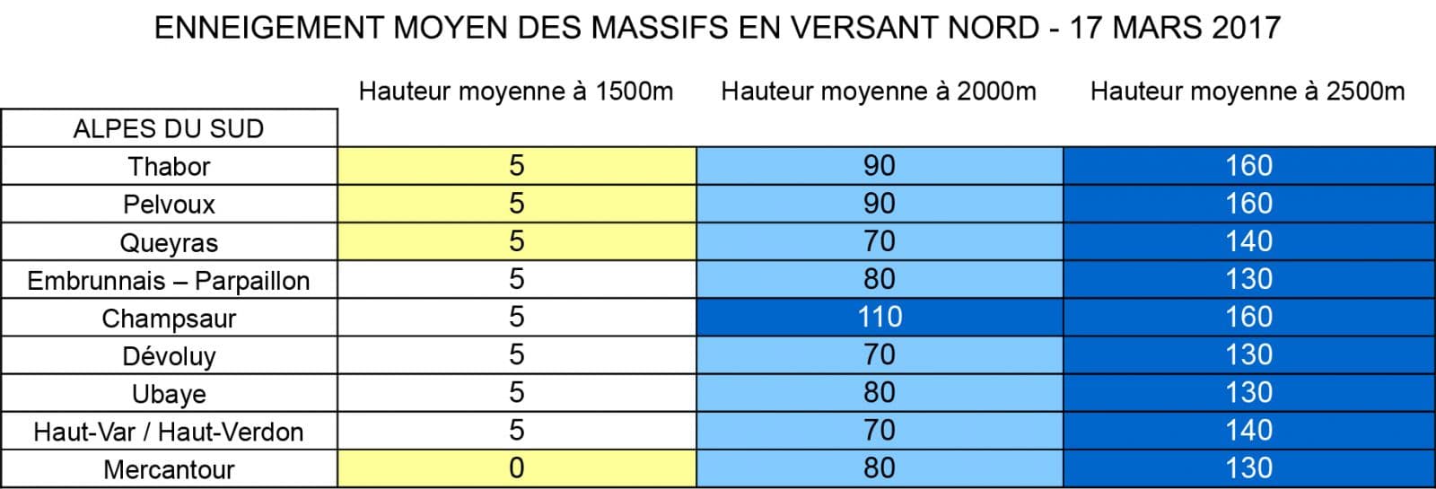 Image d'illustration pour Enneigement correct en montagne pour le début du printemps