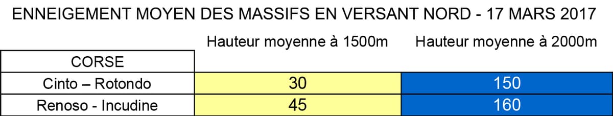 Image d'illustration pour Enneigement correct en montagne pour le début du printemps