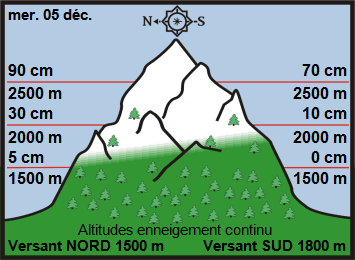 Image d'illustration pour Enneigement sur les Alpes et les Pyrénées au 5 décembre