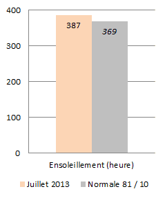 Image d'illustration pour Météo Marseille : Bilan rapide de juillet 2013