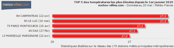 Image d'illustration pour A quand les premiers 30°C ? La chaleur se fait attendre