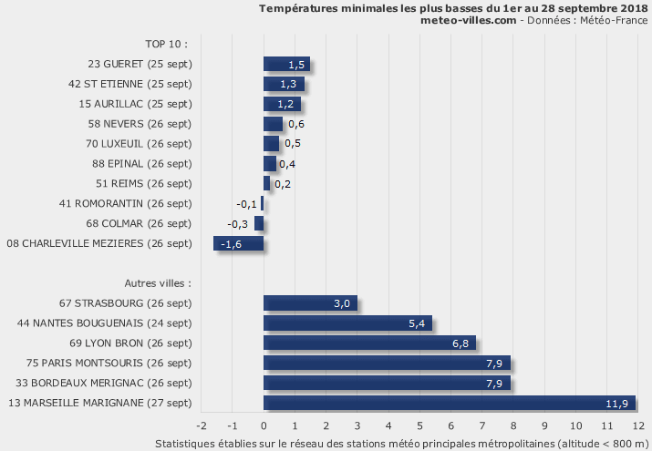 Image d'illustration pour Gel et records de froid au sein d'un septembre trop doux
