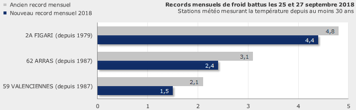 Image d'illustration pour Gel et records de froid au sein d'un septembre trop doux