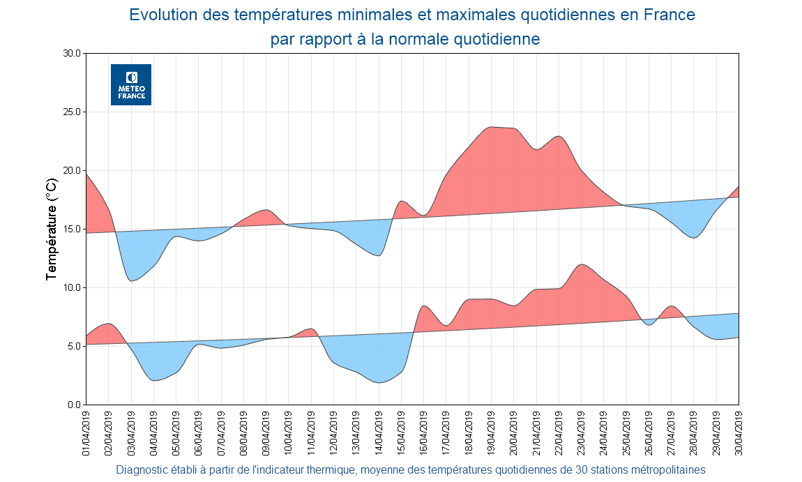 Image d'illustration pour Un mois d'avril hétérogène : le bilan national 