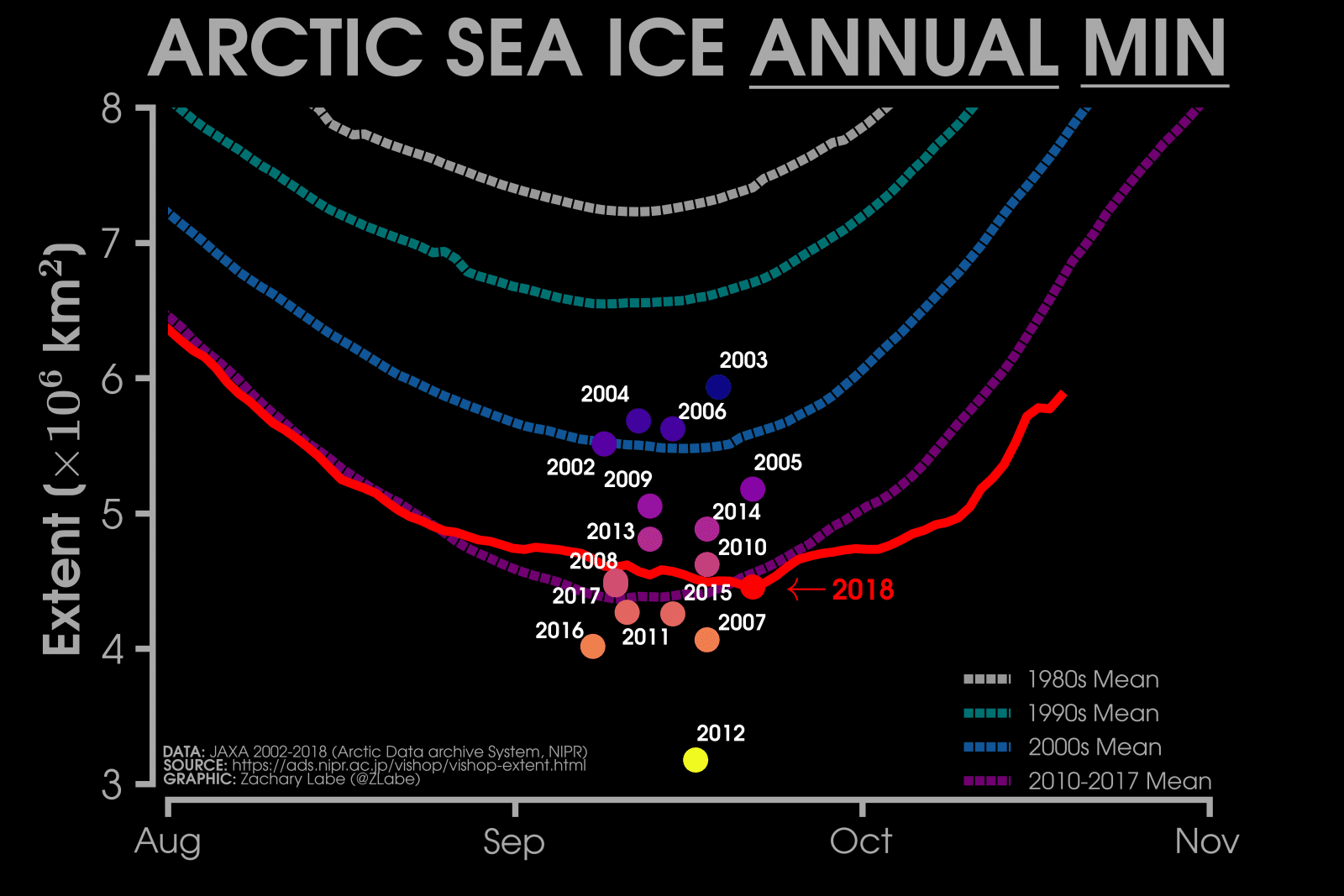 Image d'illustration pour Arctique et Antarctique : observation des pics et creux annuels