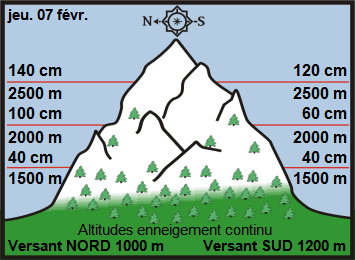 Image d'illustration pour Enneigement sur Pyrénées et Alpes & vacances de février