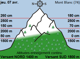 Image d'illustration pour Les vacances de printemps aux sports d'hiver : les hauteurs de neige