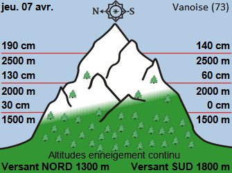 Image d'illustration pour Les vacances de printemps aux sports d'hiver : les hauteurs de neige