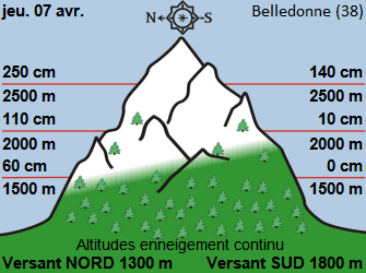 Image d'illustration pour Les vacances de printemps aux sports d'hiver : les hauteurs de neige