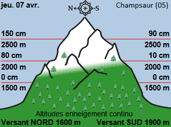 Image d'illustration pour Les vacances de printemps aux sports d'hiver : les hauteurs de neige