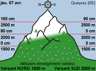 Image d'illustration pour Les vacances de printemps aux sports d'hiver : les hauteurs de neige