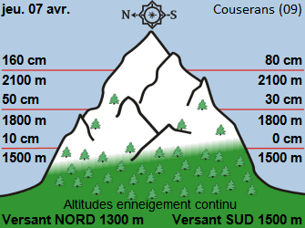 Image d'illustration pour Les vacances de printemps aux sports d'hiver : les hauteurs de neige