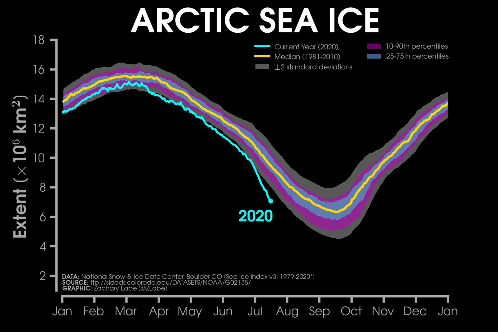 Image d'illustration pour Fortes chaleurs et fonte record de la banquise Arctique 
