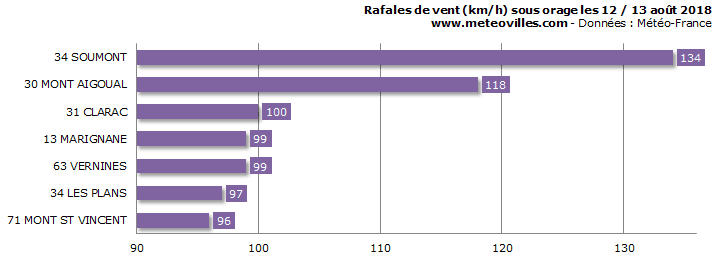 Image d'illustration pour Grêle et foudre lors des orages des 12 et 13 août