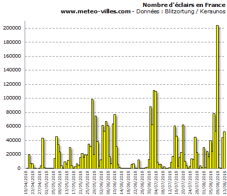 Image d'illustration pour Grêle et foudre lors des orages des 12 et 13 août