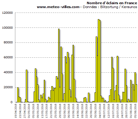 Image d'illustration pour Orages isolés pendant la canicule - Crue mortelle en Corse
