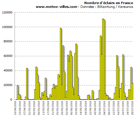 Image d'illustration pour De nouveaux orages fin juillet après un semestre record