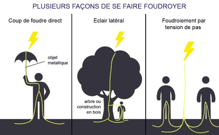 Image d'illustration pour Keraunopathologie : quand la foudre frappe le corps humain