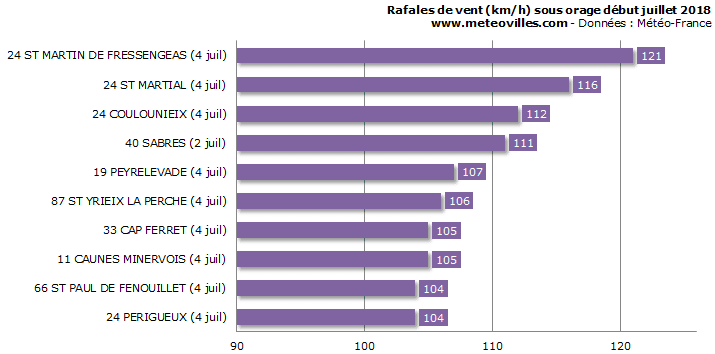 Image d'illustration pour Forts orages avec grêle et rafales ce début juillet