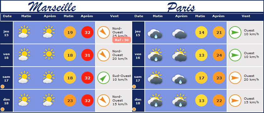Image d'illustration pour Votre météo pour le pont du 15 août