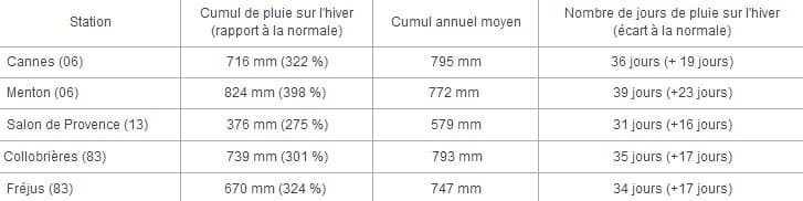 Image d'illustration pour Hiver 2013 / 2014 : pluie record en Provence Alpes Côte d'Azur