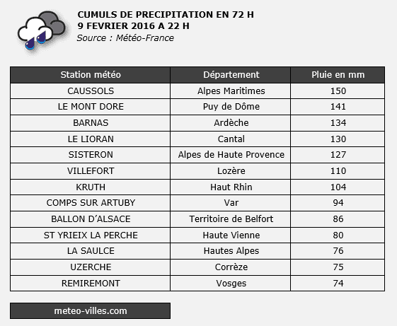 Image d'illustration pour Les crues et les inondations prennent de l'ampleur sur la France
