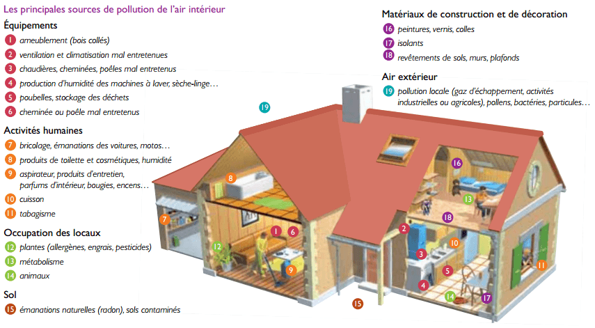 Image d'illustration pour Qualité de l'air intérieur