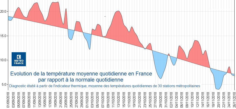 Image d'illustration pour L'automne 2018 au 4ème rang des plus doux
