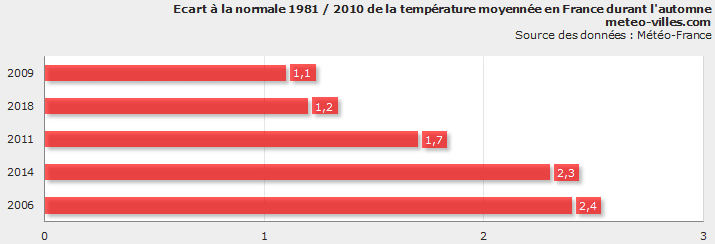 Image d'illustration pour L'automne 2018 au 4ème rang des plus doux